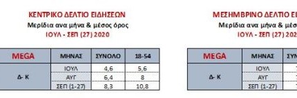 Mega Γεγονότα: Διπλασίασε τα μερίδια τηλεθέασης το τελευταίο τρίμηνο (photos)