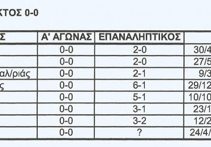 Ο Ολυμπιακός προκρίνεται πάντα με 0-0 στο πρώτο ματς του Κυπέλλου! (photo)