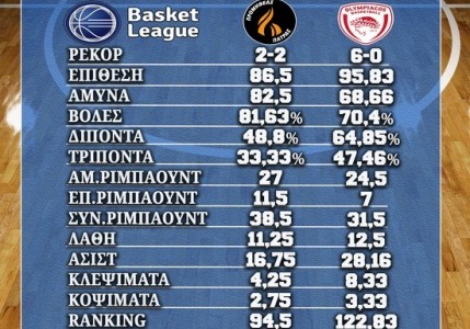 Προμηθέας - Ολυμπιακός: Στοιχεία και αριθμοί!