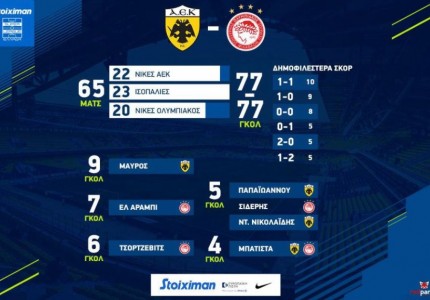 AEK-Ολυμπιακός: Στοιχεία, αριθμοί, παράδοση